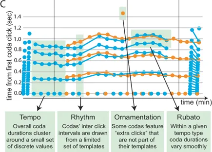 Figure 1 - Communication Time Plot 2